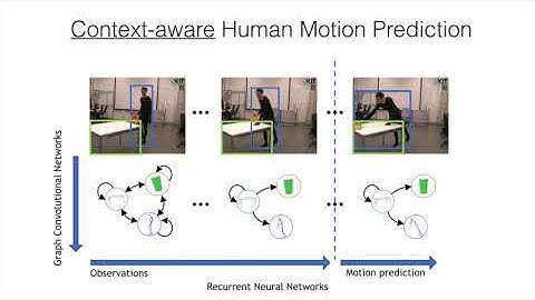 Context-Aware Human Motion Prediction