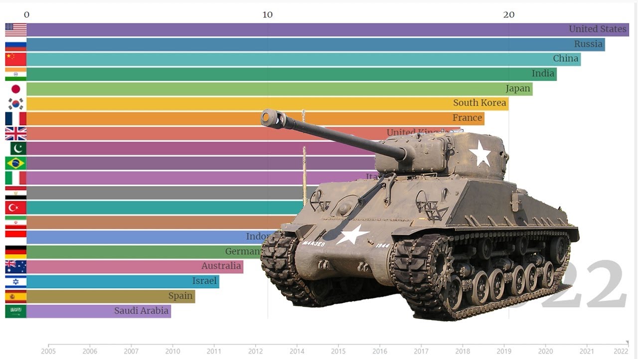 World military power ranking(20052022) YouTube