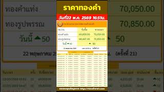 ราคาทองวันนี้ ราคาเพิ่มขึ้น 50บาท รับซื้อ 70,050บาท ปรับ 21ครั้ง วันที่22 พฤษภาคม 2569 เวลา16:51น.