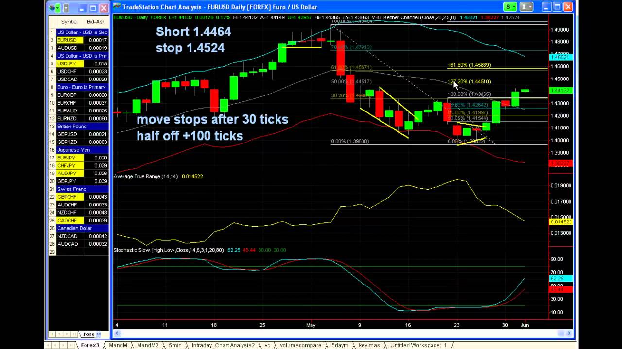 Forex Trading Analysis for Wednesday, June 1st, 2011 - YouTube