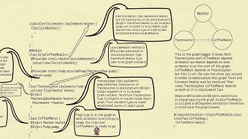 DAGGER 2 Tutorial Part 2   Component, Module and Essential Applications