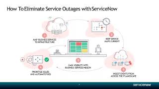Servicenow ITOM Demo | Servicenow Discovery, Service Mapping, Event Management, CMDB | IT Canvass
