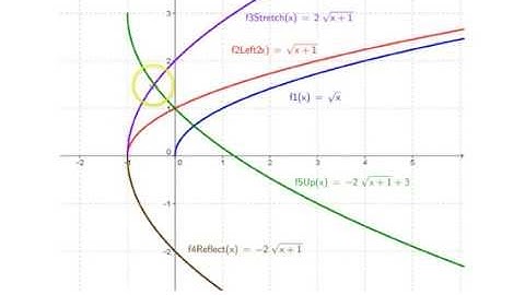 Functions Transformations
