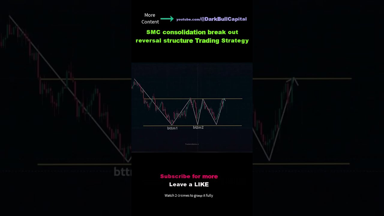 SMC measured move for Consolidation Breakout Trading 