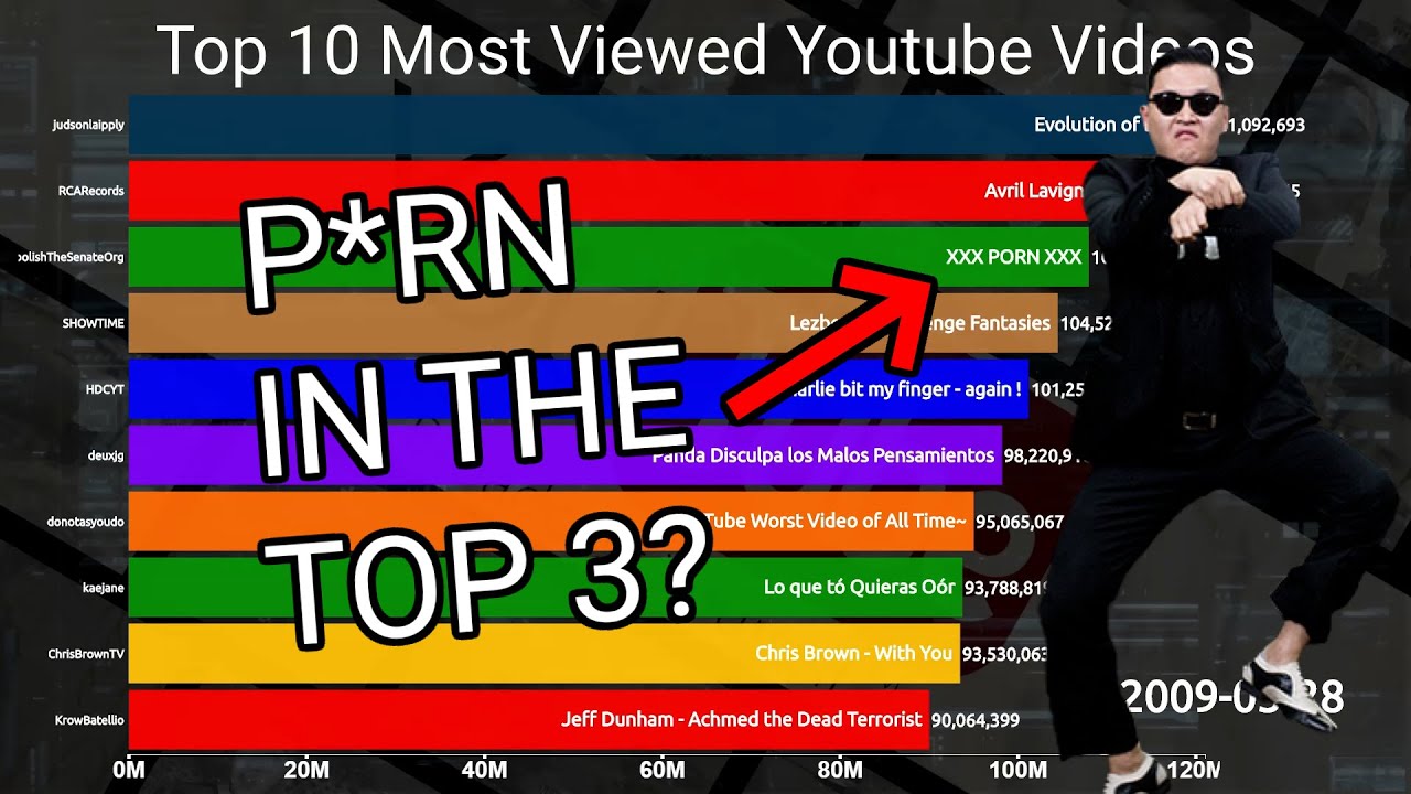 Top 10 Most Viewed Youtube Videos 2006-2019 - YouTube