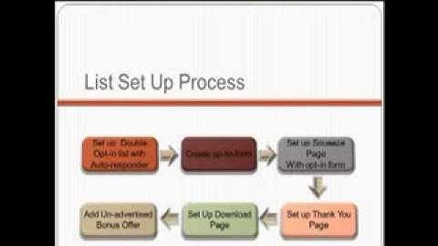 Internet Marketing Traffic Generation Strategies: 03. List.Building - Squeeze Page Part 1