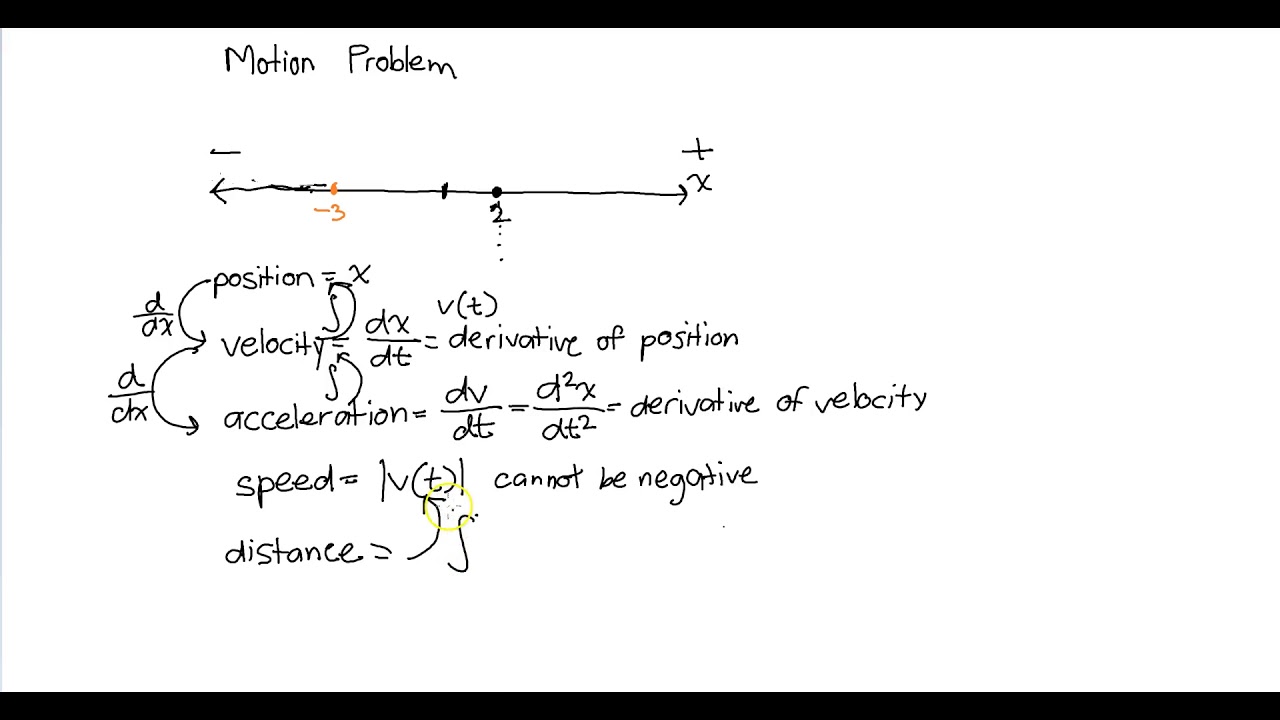 Calculus 7.5: Particle Motion Along an Axis - YouTube