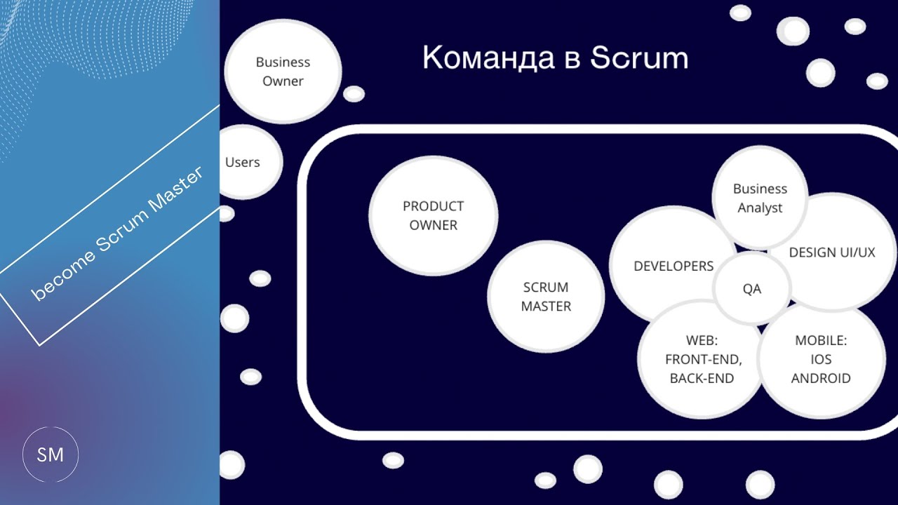 3 Scrum team  (PO, Developers, SM)