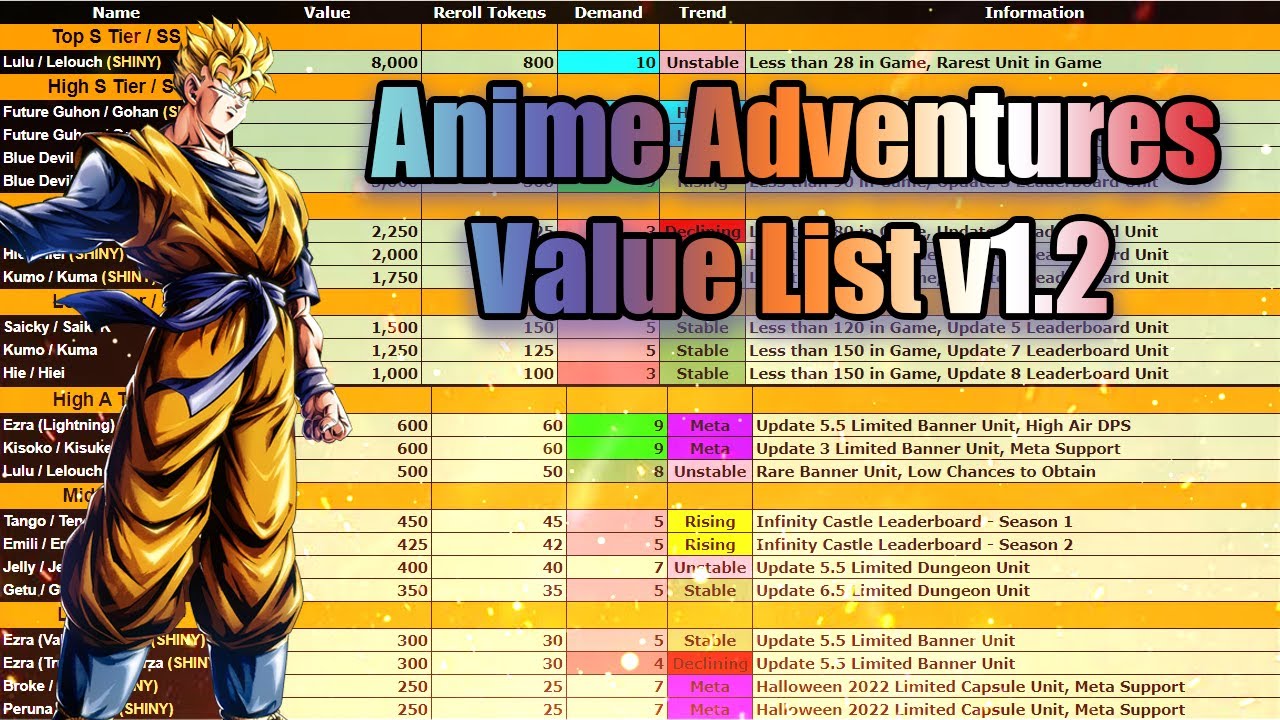 UPDATED] *NEW* TRADING TIER/VALUE LIST! Anime Adventures 