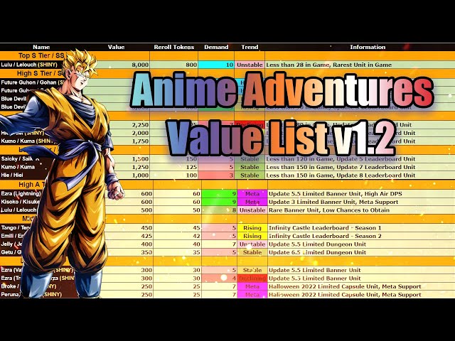 What Are The Requirements For Trading In Anime Adventures