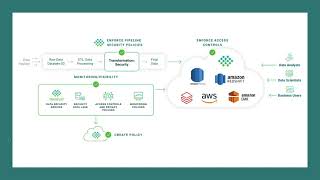TrustLogix and AWS Redshift