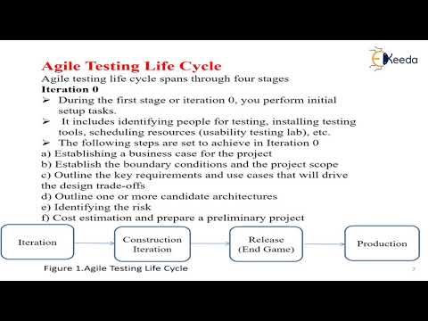 Agile testing life cycle - Software Testing and Quality Assurance