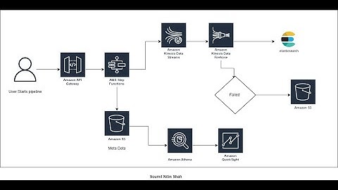 Fully Automated Data Ingestion Pipeline to ELK using AWS Step function and Lambda and Firehose