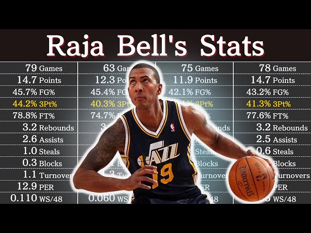 Raja Bell - Basketball Network - Your daily dose of basketball