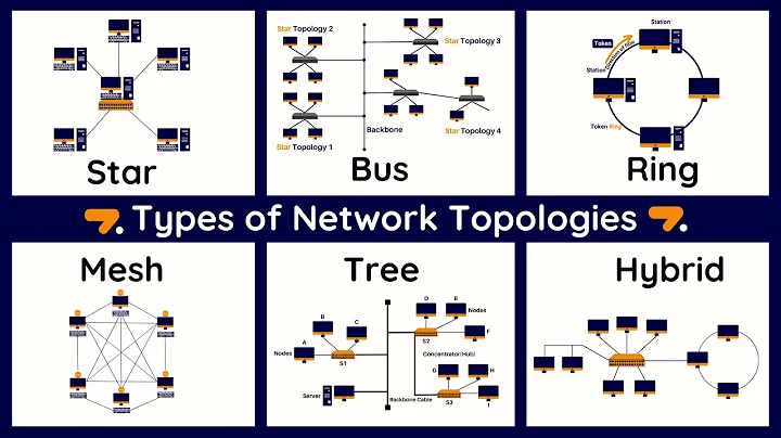 Network Topologies Star, Bus, Ring, Mesh, Ad hoc, Infrastructure, & Wireless Mesh Topology