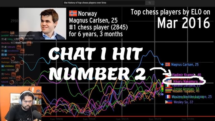 FIDE Rating History Comparison (2000-2021) of Chess Content Creators 