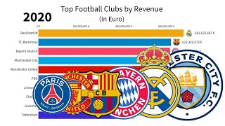 Top 10 Richest Football Clubs in the World by Revenue (2003 - 2022)