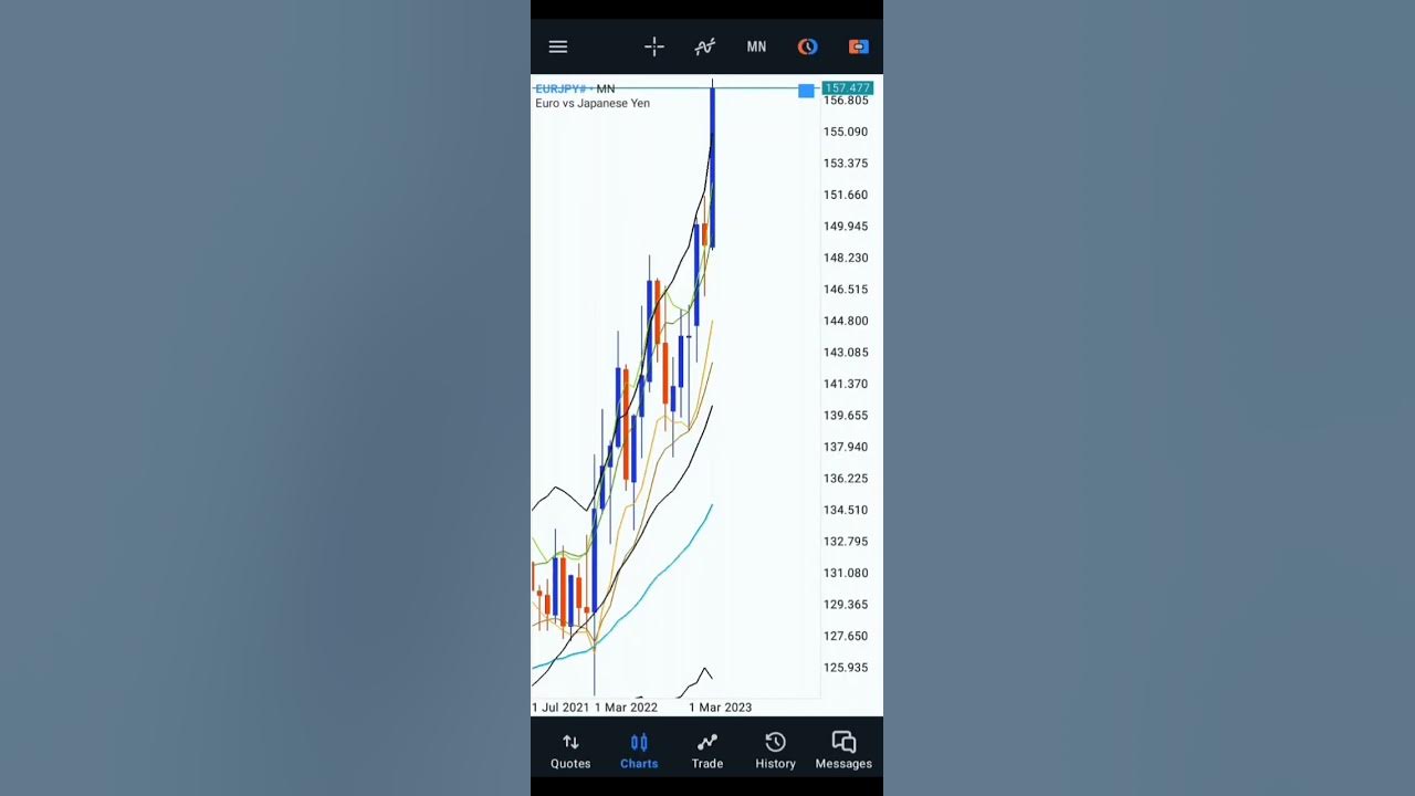 EurJpy Analysis BBMA 30th June 2023 YouTube