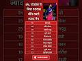आईपीएल प्लेआफ में बिना POTM जीते सबसे ज्यादा मैच | #ipl2026 #ipl #promotion #rcb #csk #cricket