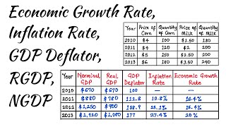 Calculation of NGDP, RGDP, GDP Deflator, Inflation Rate, and Economic Growth Rate