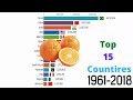 Top Countries By Orange Production (1961-2018) (Tonnes)