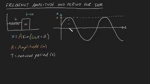 Frequency Amplitude and Period Summary