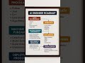 Roadmap for AI Engineer|| #roadmap #ai #technology