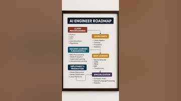 Roadmap for AI Engineer|| #roadmap #ai #technology