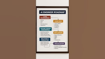 Roadmap for AI Engineer|| #roadmap #ai #technology