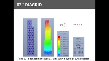 Tall building｜Analysis of Load of DIAGRID by Angle