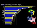 Estados do Brasil vs Estados dos EUA por População