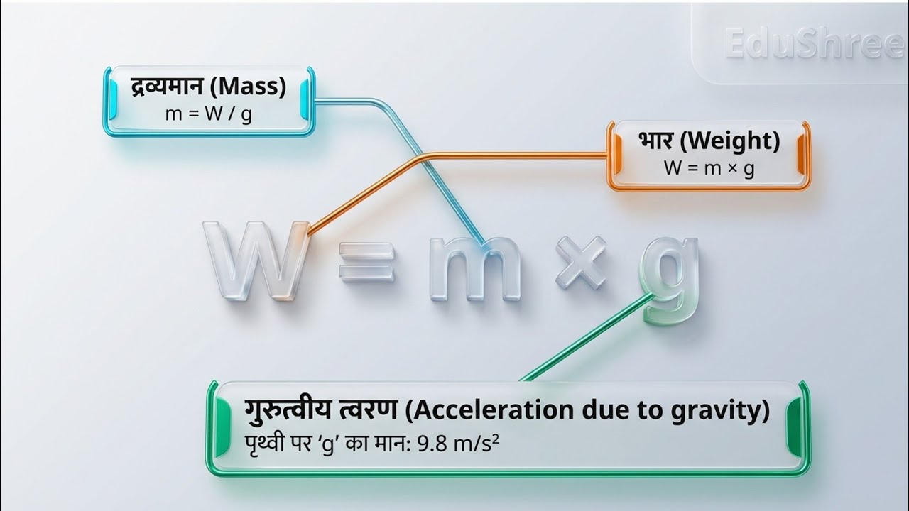 भाड़ और द्रव्यमान में अंतर | Weight vs Mass #WeightVsMass  #MassVsWeight #facts 