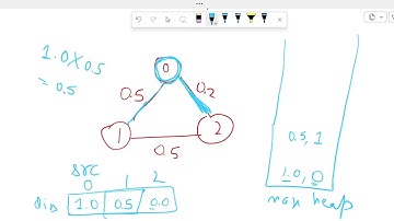 Leetcode 1514 || Path with maximum probability || Dijkstra Algorithm || C++ code with explanation