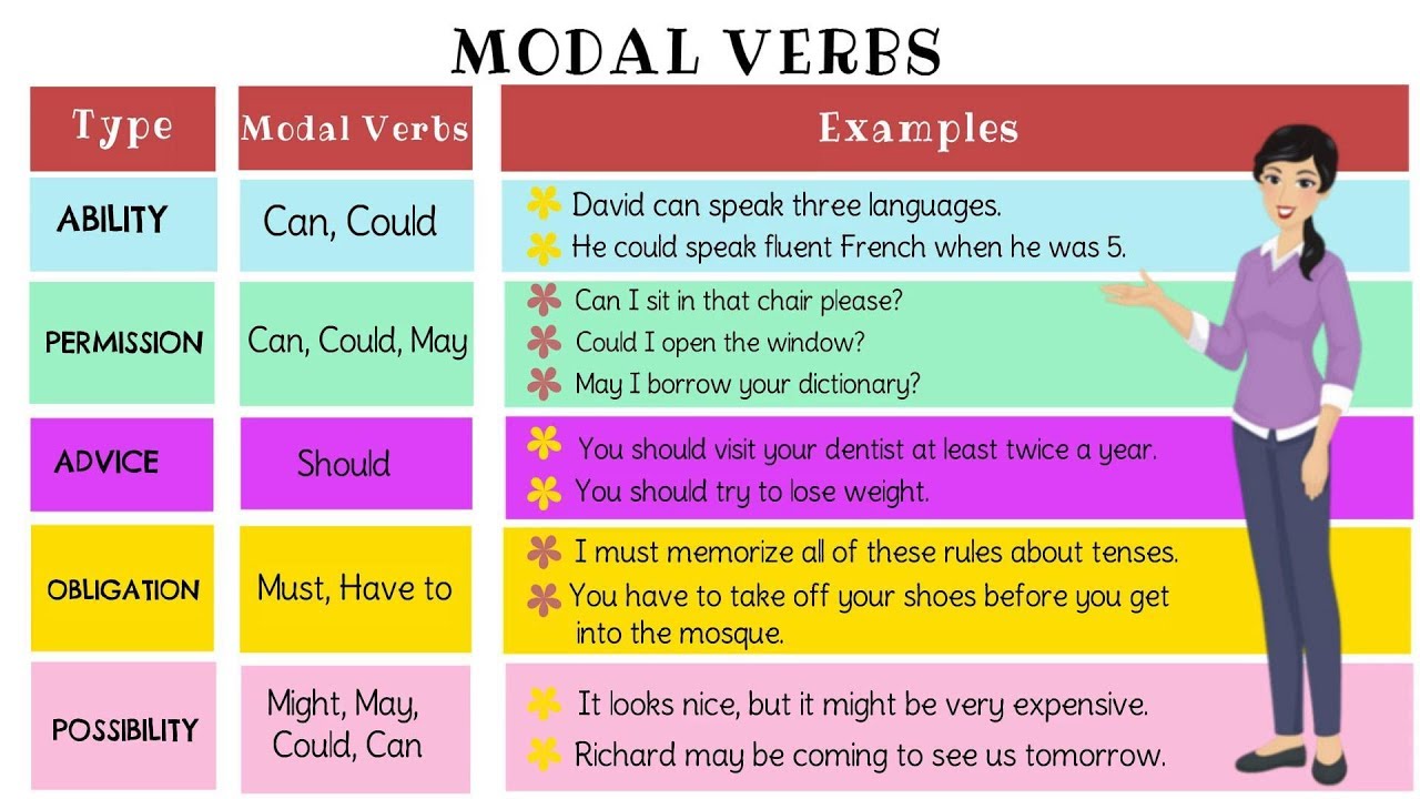 The Super Easy Way To Learn Modal Verb In English Types Of Modal 