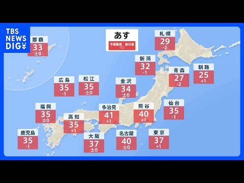 【災害級の暑さ続く】あす22日は名古屋40℃の「酷暑日」予想・東京37℃予想 あさって23日は岐阜・多治見で42℃予想【熱中症に警戒】|TBS NEWS DIG