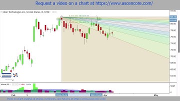 Stock Market Technical Analysis UBER & Palo Alto Networks Price Prediction  With Fibonacci Tools