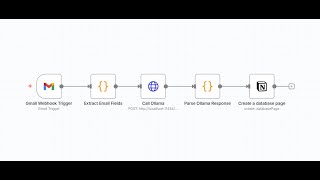 Real-Time Gmail → Notion Automation with AI | n8n Demo