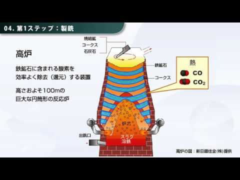 v iron 鉄を作るプロセス　化学工学