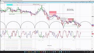 How Indicators Work with Cycle Analysis To Improve Timing | 10-Year Notes Analysis