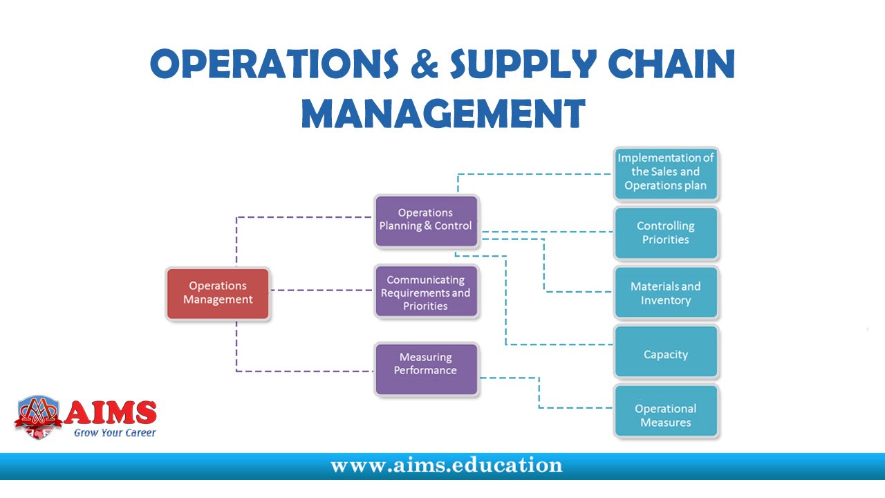 What is supply chain management?