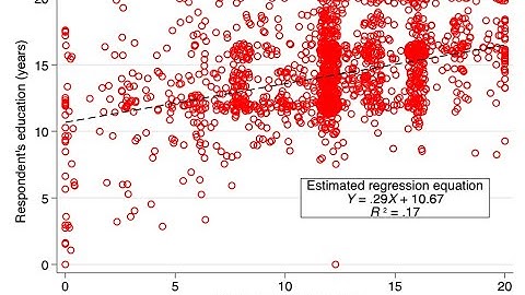Fundamental data analysis in Stata II: single quantitative outcome, single quantitative predictor