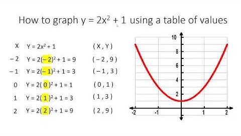 graph a parabola in vertex form with a table of values with vertical stretch and shift