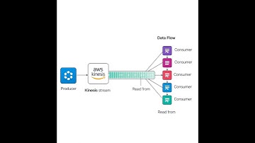 Adopting an Event-Driven Architecture: Kinesis