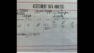 Assessment Data Analysis