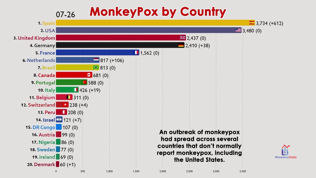 The Spread of Monkeypox Since May - YouTube