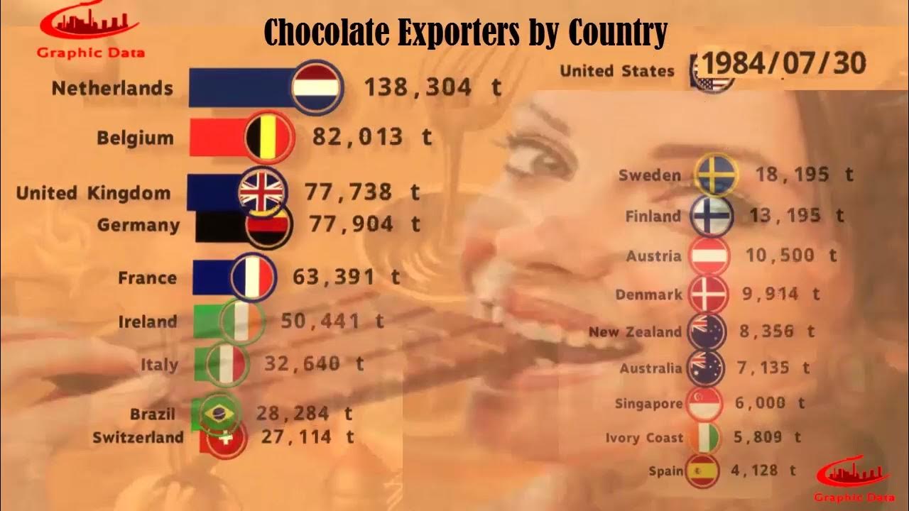 Chocolate Exporters by Country Top Chocolate Exporters Worldwide