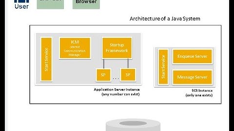 Architecture of SAP NetWeaver Application Server Java