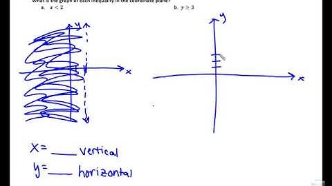 6.5 Linear Inequalities Second part video lesson