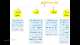 عناصر الطقس  ثالث ابتدائي