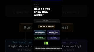 Day-14 I Built a Testing System for My RAG — Here's Why You Need One